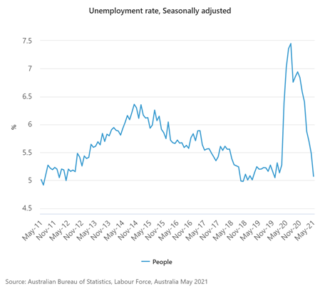 Australia records 5.1% unemployment rate